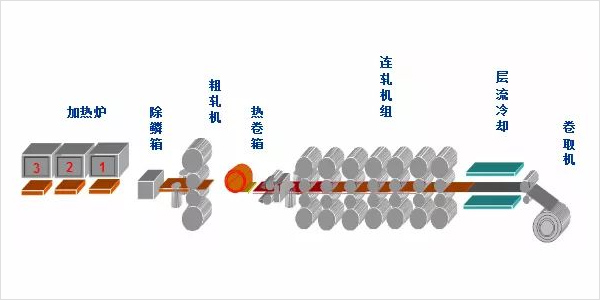非若特不銹鋼熱軋工藝流程說明