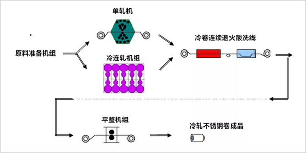 不銹鋼冷軋工藝流程是怎么樣的？聽聽非若特怎么說